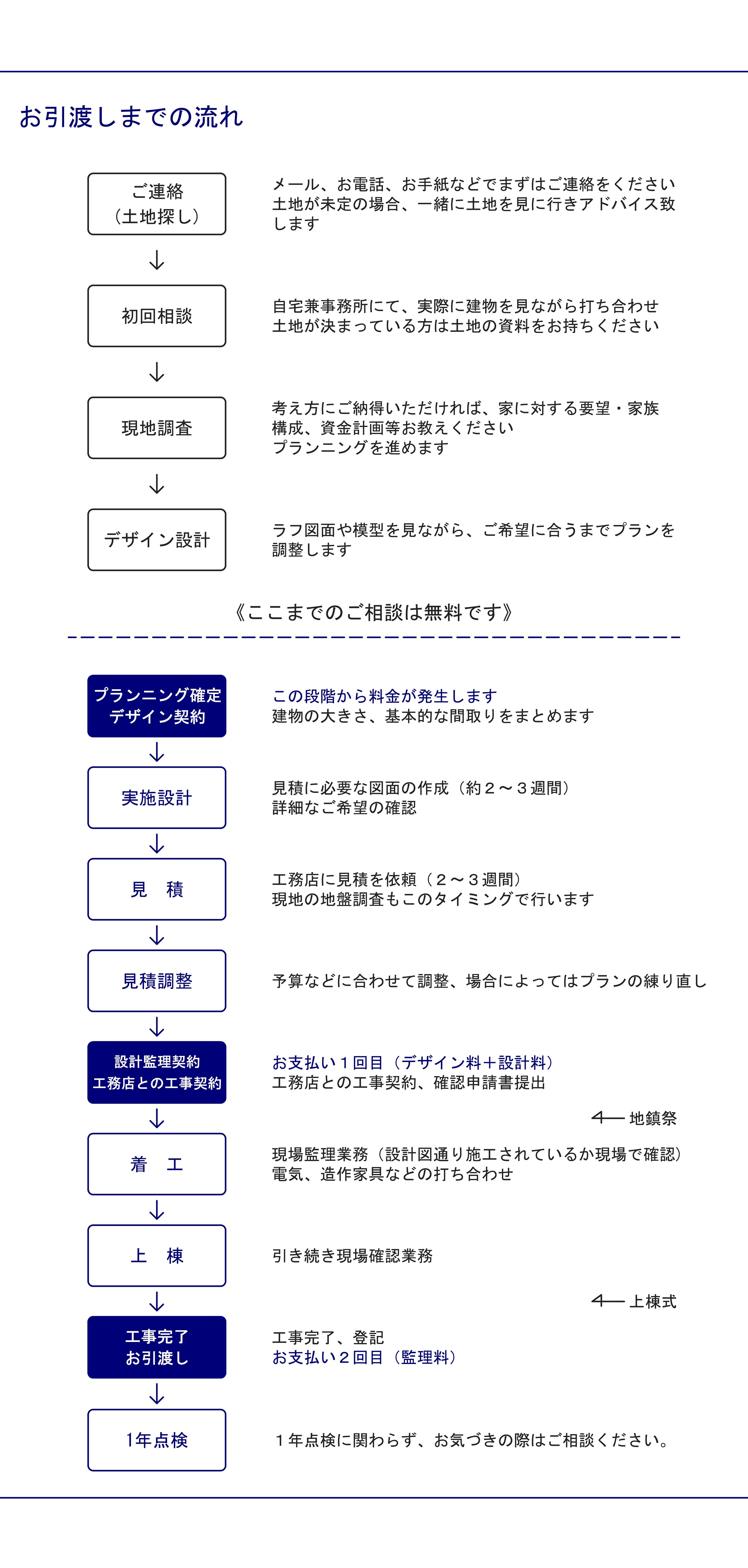 桜岡設計事務所｜相談｜設計依頼｜スケジュール