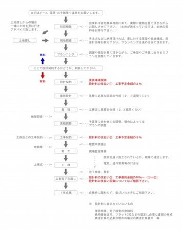 打合せフロー_v2013.jpg